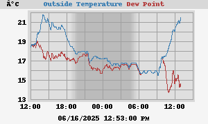 temperatures